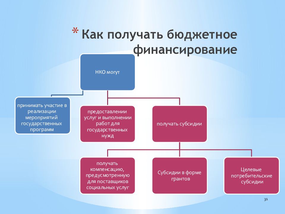 Финансирование социальной сферы картинки