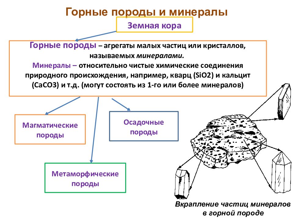 Горная порода земной коры. Минералы земной коры классификация. Горные породы и минералы земной коры. Горные породы и минералы Хема. Горные породы и минералы схема.