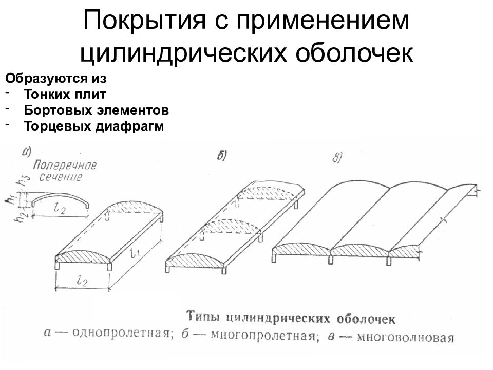 Виды оболочек. Цилиндрическая оболочка из стержневых элементов. Многопролетные цилиндрические оболочки. Цилиндрическая оболочка конструкция. Короткие цилиндрические оболочки плиты покрытия.