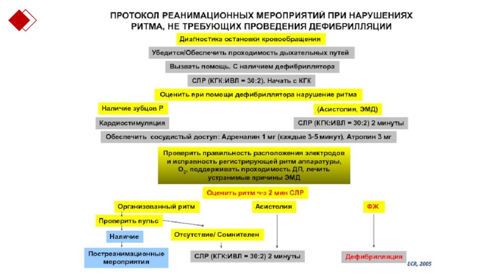 Чек лист сердечно легочная