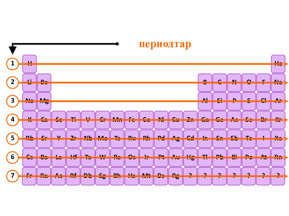 Химиялық элементтердің периодтық жүйесінің құрылымы Сабақ тақырыбы: Оқу