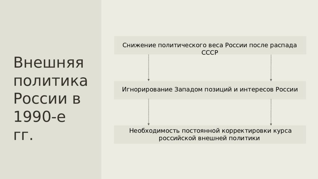 Геополитическое положение и внешняя политика в 1990 е гг презентация 11 класс