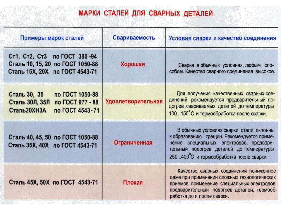 Свариваемость марок стали. Свариваемость стали. Сталь 20 свариваемость стали. Марки стали для сварки. Свариваемость стали 35.