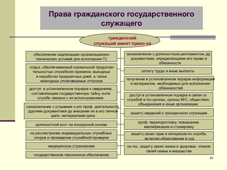 Гражданскому служащему следует дополнительно изучить следующие вопросы образец заполнения