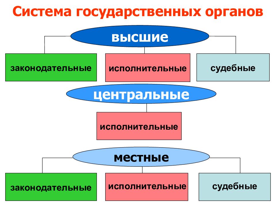 Система государственного управления презентация