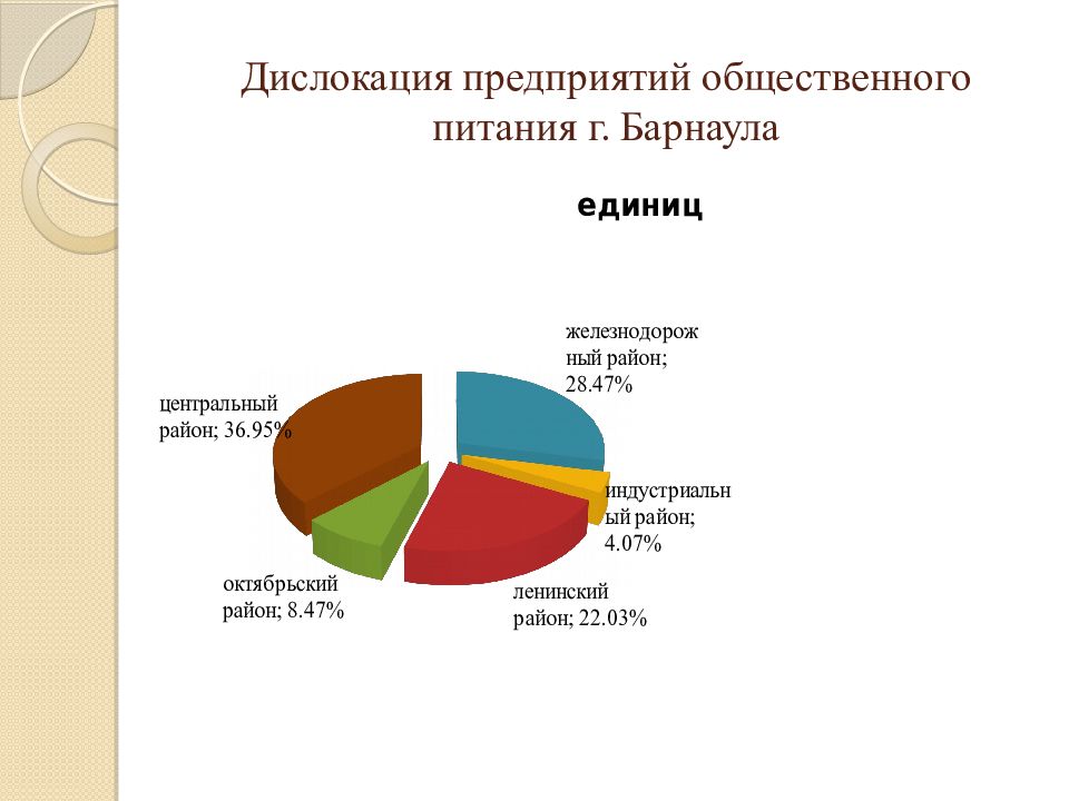 Дислокация предприятий. Формуляр предприятия общественного питания. Экологическая безопасность на предприятии общественного питания.