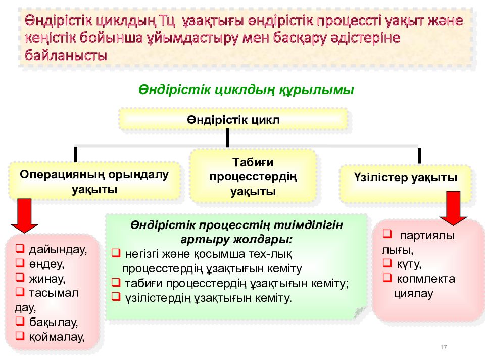 Өндірістік практика