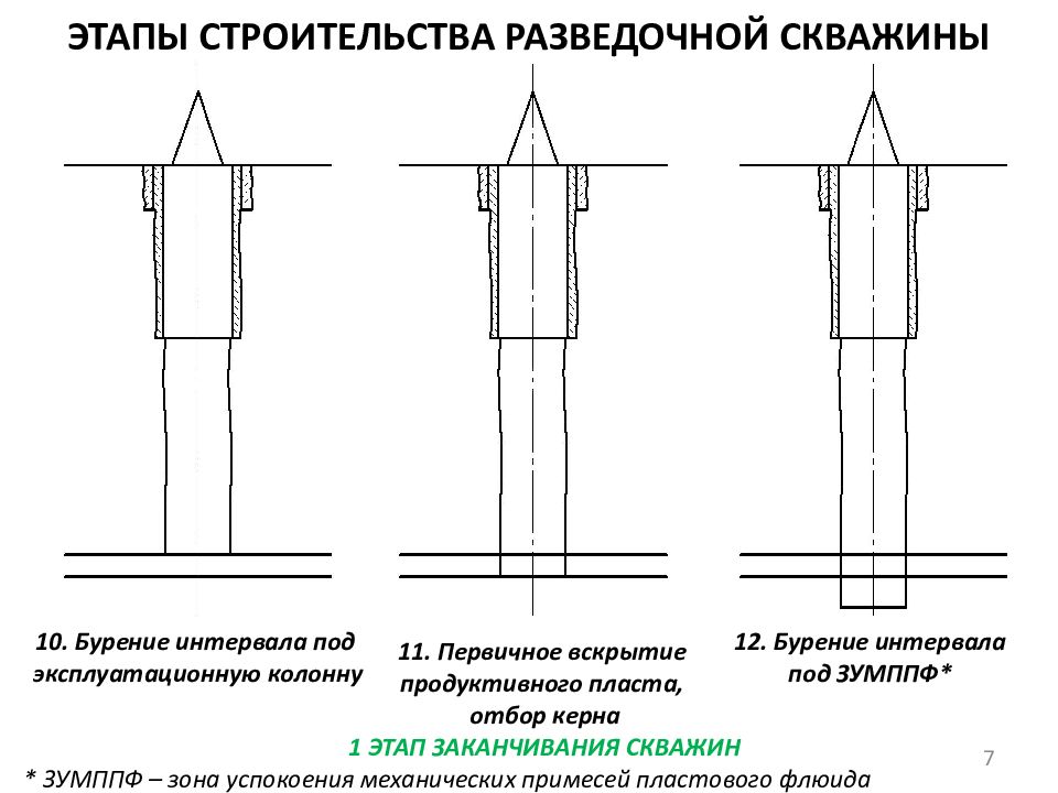 Первичное вскрытие. Цементирование эксплуатационной колонны скважины. Цементирование нефтяных скважин. Фундаменты глубокого заложения. Бурение цементирование спуск колонн скважина схема