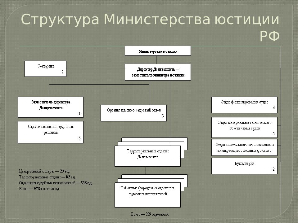 Структура министерства юстиции рф схема