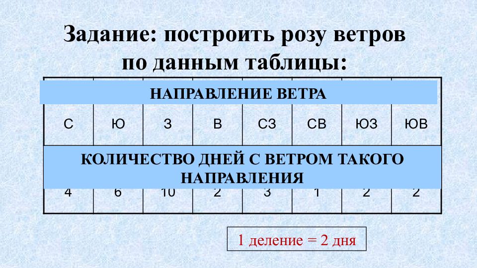 Постройте розу ветров по следующим данным