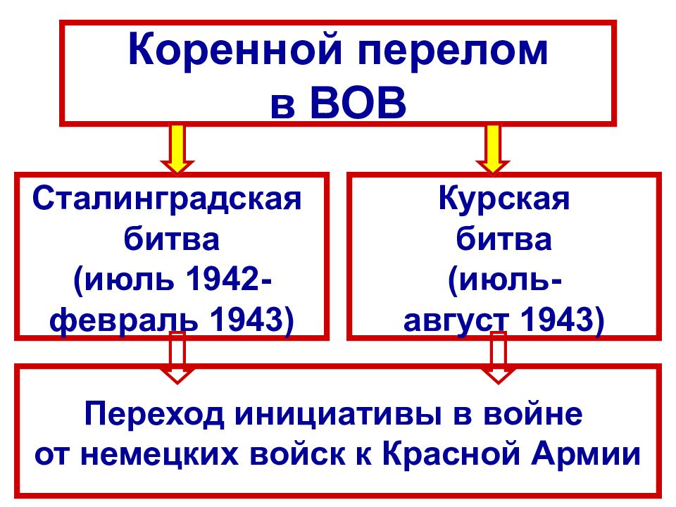 На схеме обозначены события коренного перелома в ходе великой отечественной войны смоленск был взят