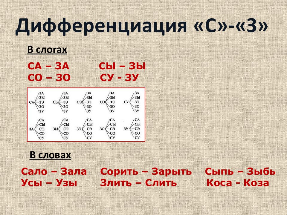 Слог сы. Дифференциация з-с в слогах и словах. Дифференциация с и з в словах. Дифференциация с-з в слогах. Дифференциация звуков с-з на письме.