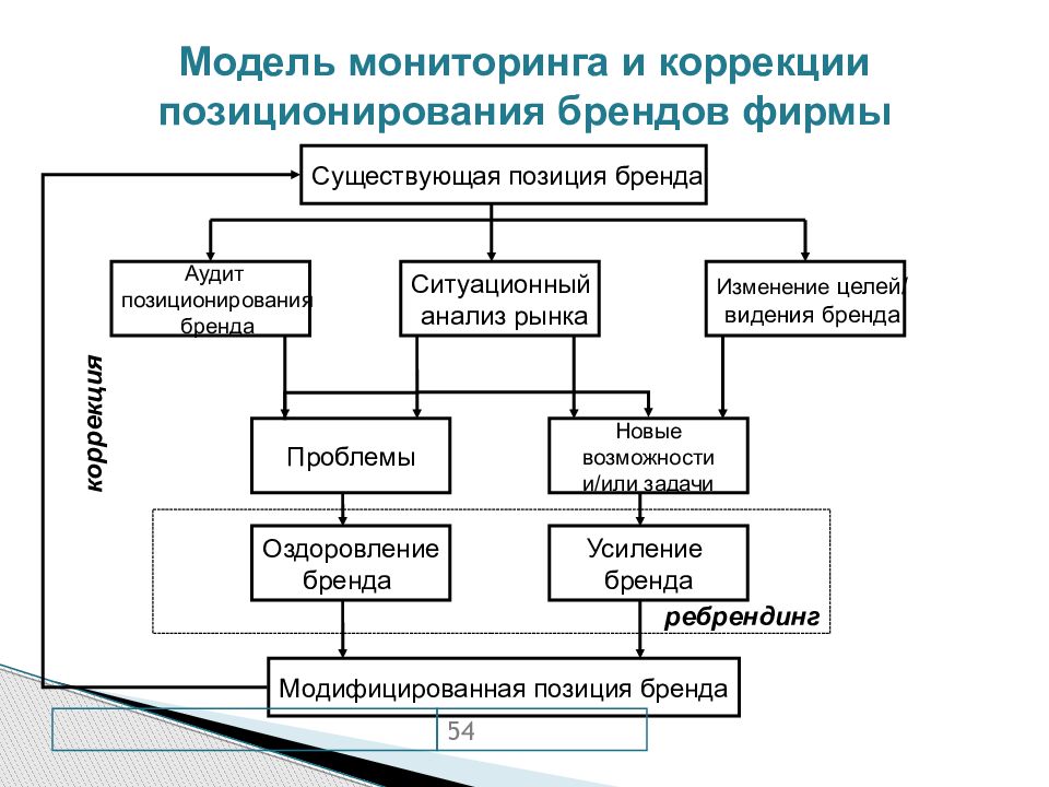 Маркетинговая коммуникация презентация