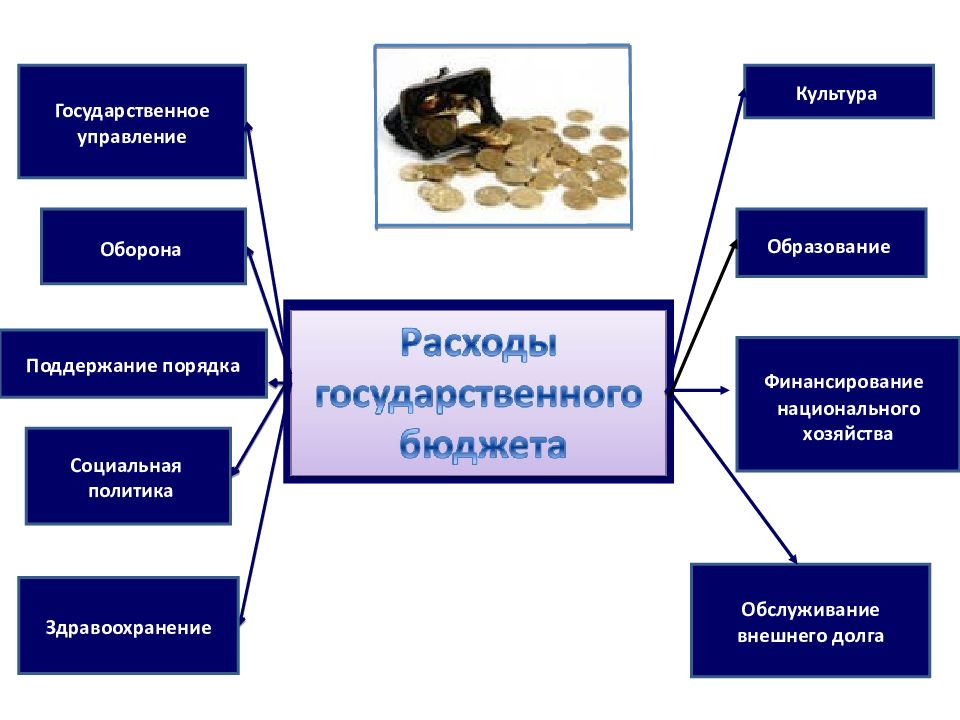 Презентация государственный бюджет и государственный долг