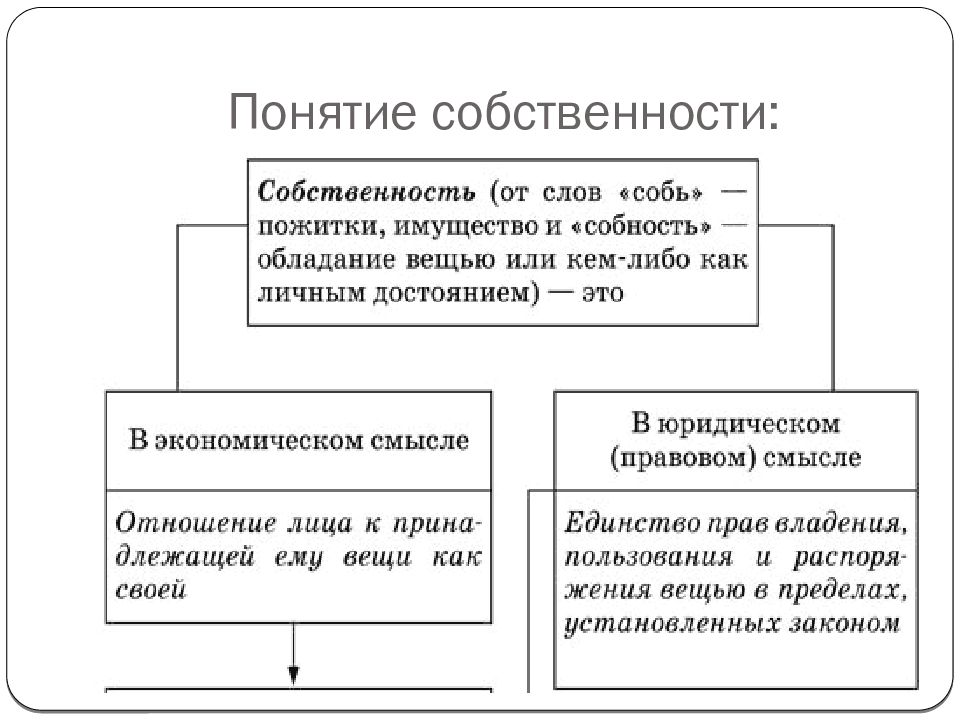 Понятие содержание виды права собственности презентация