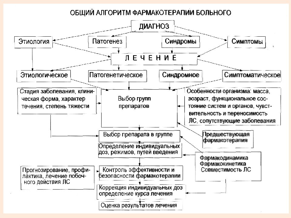 Фармакотерапия в гинекологии презентация