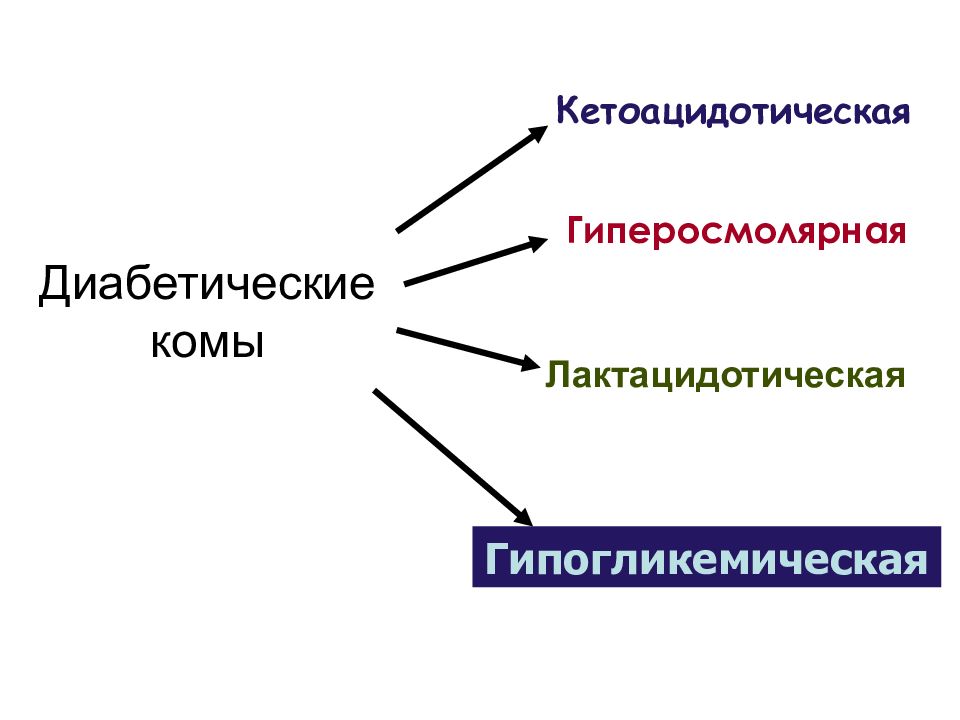 Диабетические комы виды причины основные проявления механизм развития презентация