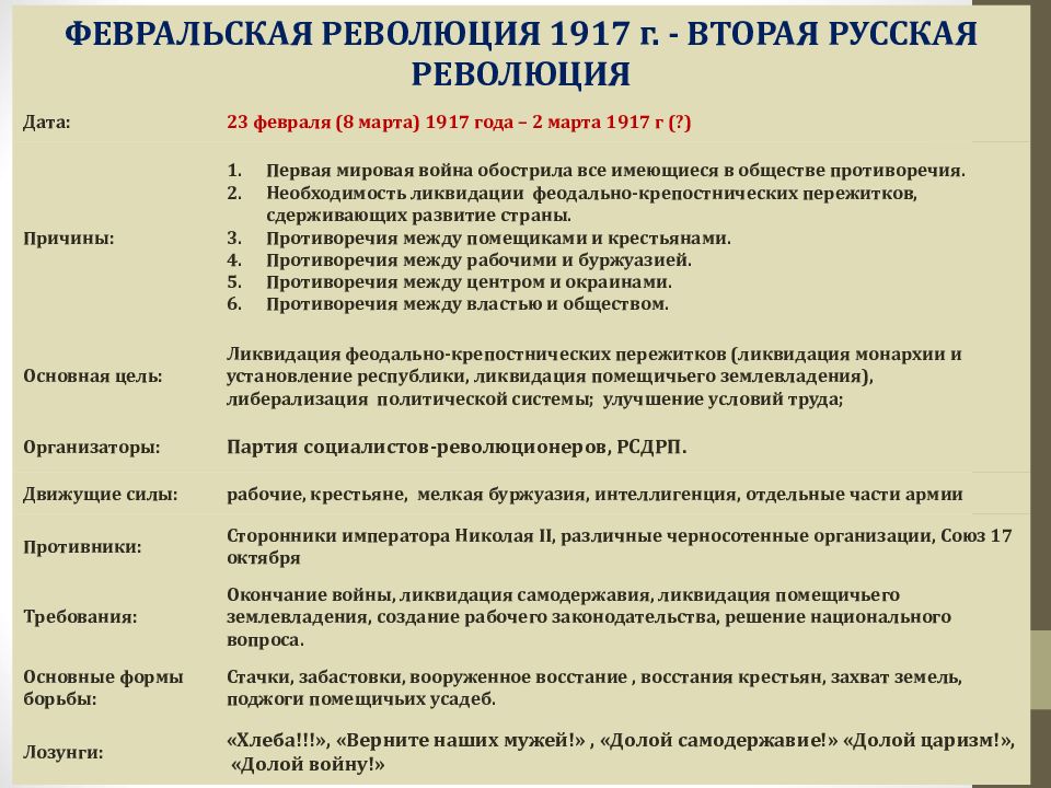 Главные итоги февральской революции 1917