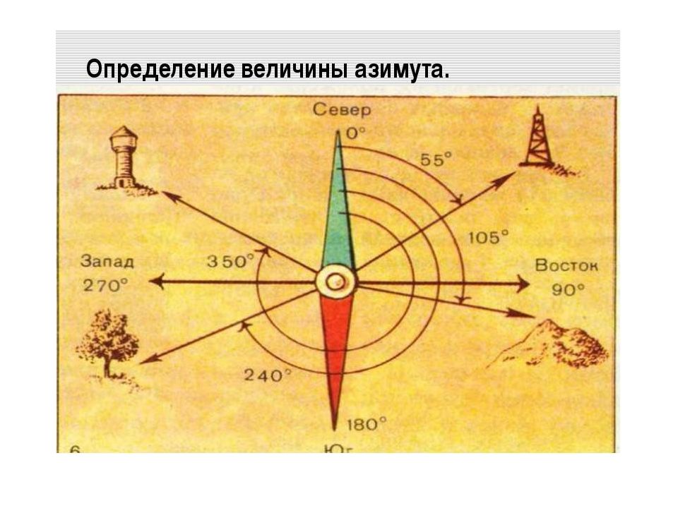 Как ориентируется карта с помощью компаса