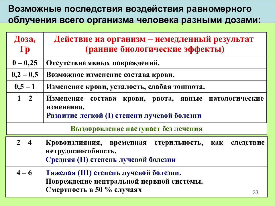 Воздействие радиации на организм дополните схему