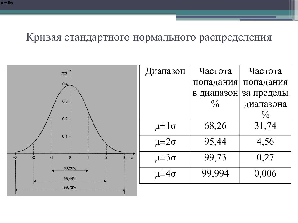 Нормальное распределение величины