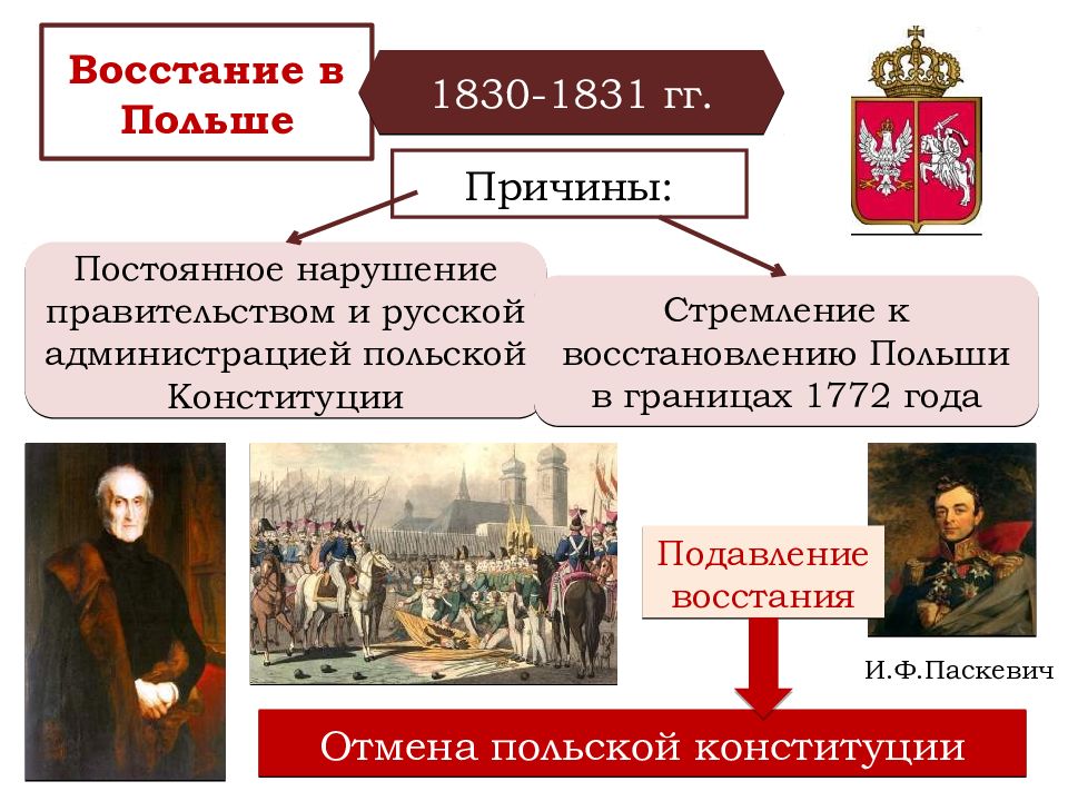 Расскажите о польском восстании 1830 1831 причины участники планы восставших ключевые события исход