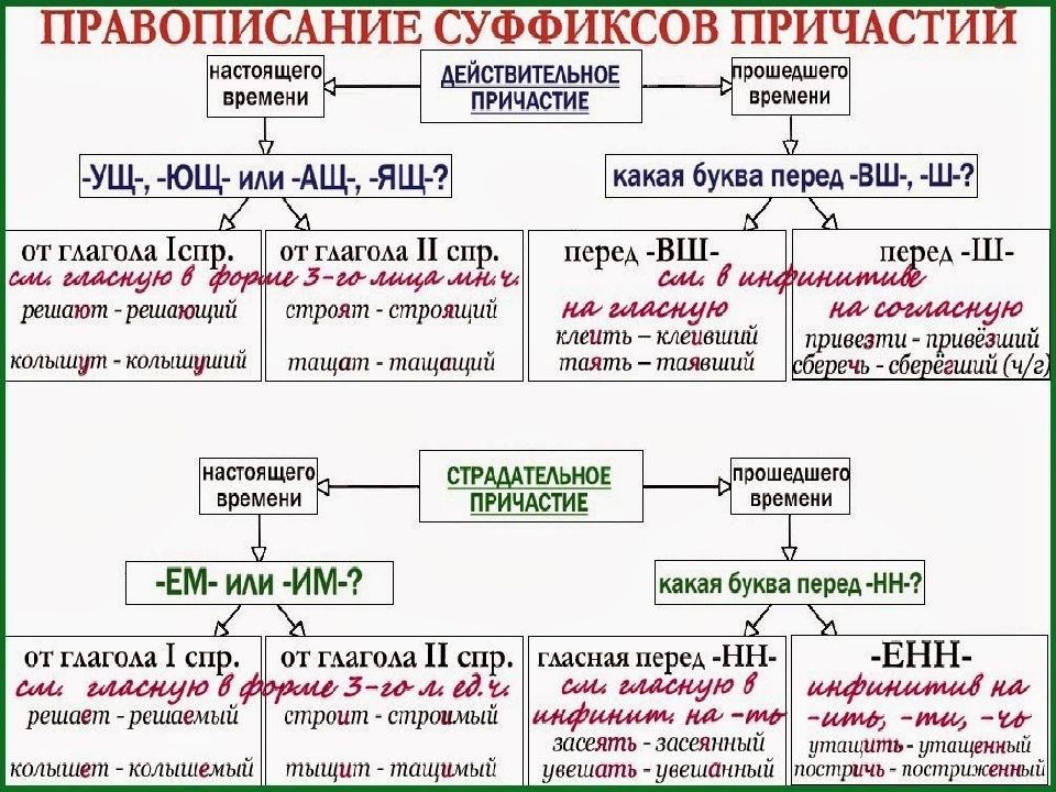 Правописание безударного суффикса в глаголах прошедшего времени 4 класс школа россии презентация