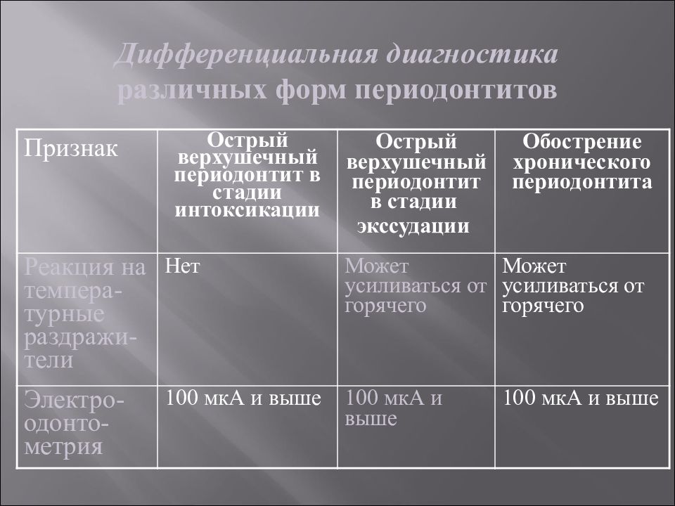 Дифференциальная диагностика пульпита презентация