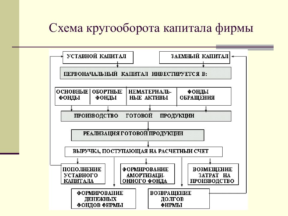 Формирования финансов организаций. Схема кругооборота капитала. Финансы коммерческих организаций схема. Капитал фирмы схема. Финансовые коммерческие организации схема.