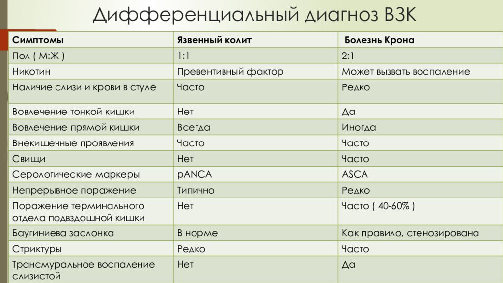 Диагноз признаки. Воспалительные заболевания кишечника дифференциальный диагноз. Дифференциальный диагноз неспецифического язвенного колита. Няк и болезнь крона дифференциальная диагностика. Дифференциальный диагноз болезни крона и язвенного колита.