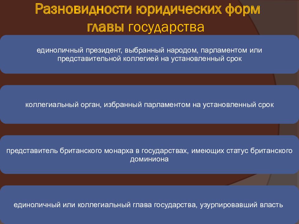 Форма глав. Юридические формы главы государства. Глава государства в зарубежных странах. Виды глав государств в зарубежных странах. Юридические формы главы государства зарубежных стран.