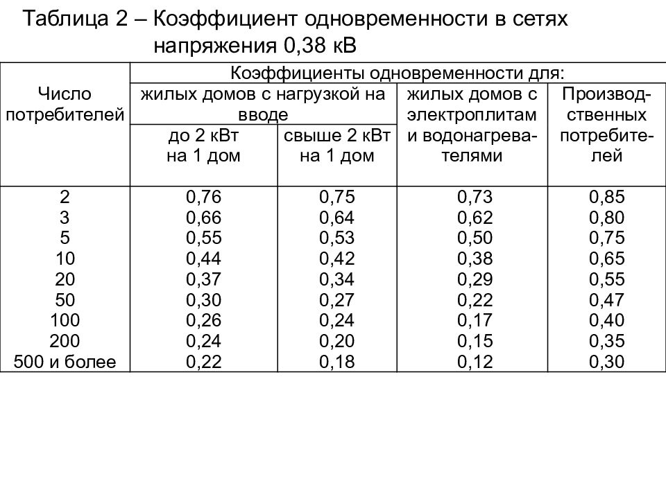 Напряжение 0 38. Коэффициент одновременности. Коэффициент одновременности для жилых домов. Коэффициент одновременности таблица. Таблица коэффициента одновременности для жилых домов.