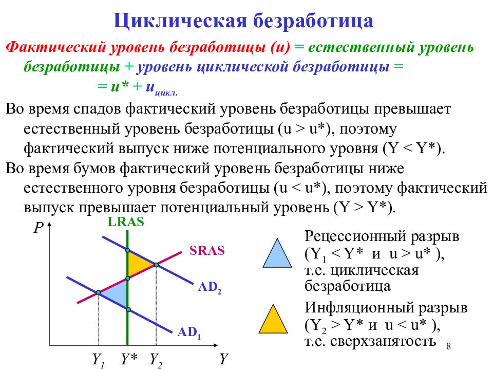 Естественный уровень безработицы 5. Циклическая безработица формула расчета. Уровень циклической безработицы формула. Фактический уровень безработицы. Фактический и естественный уровень безработицы.