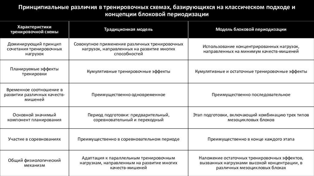 Принципиальная разница. Блоковая периодизация спортивной подготовки. Блоковая периодизация Иссурин. Периодизация тренировочного процесса. Периодизация тренировочного процесса в спорте.