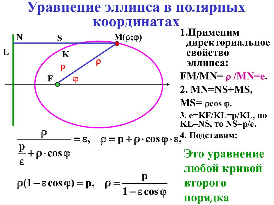 Уравнение эллипса