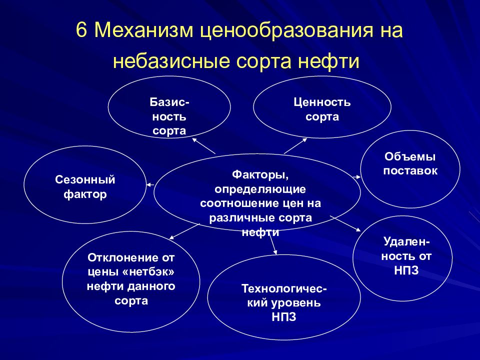 Механизм ценообразования. Механизм ценообразования на небазисные сорта нефти. Механизмы целеобразования. Механизм пенообразования.