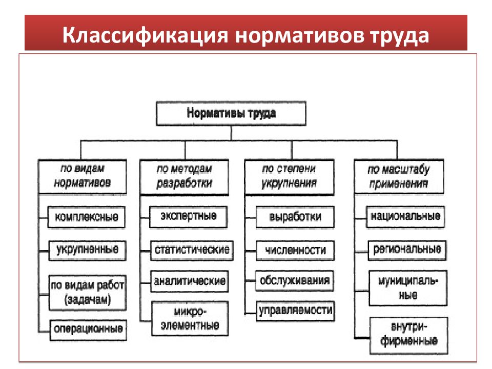 Классификация нормативов