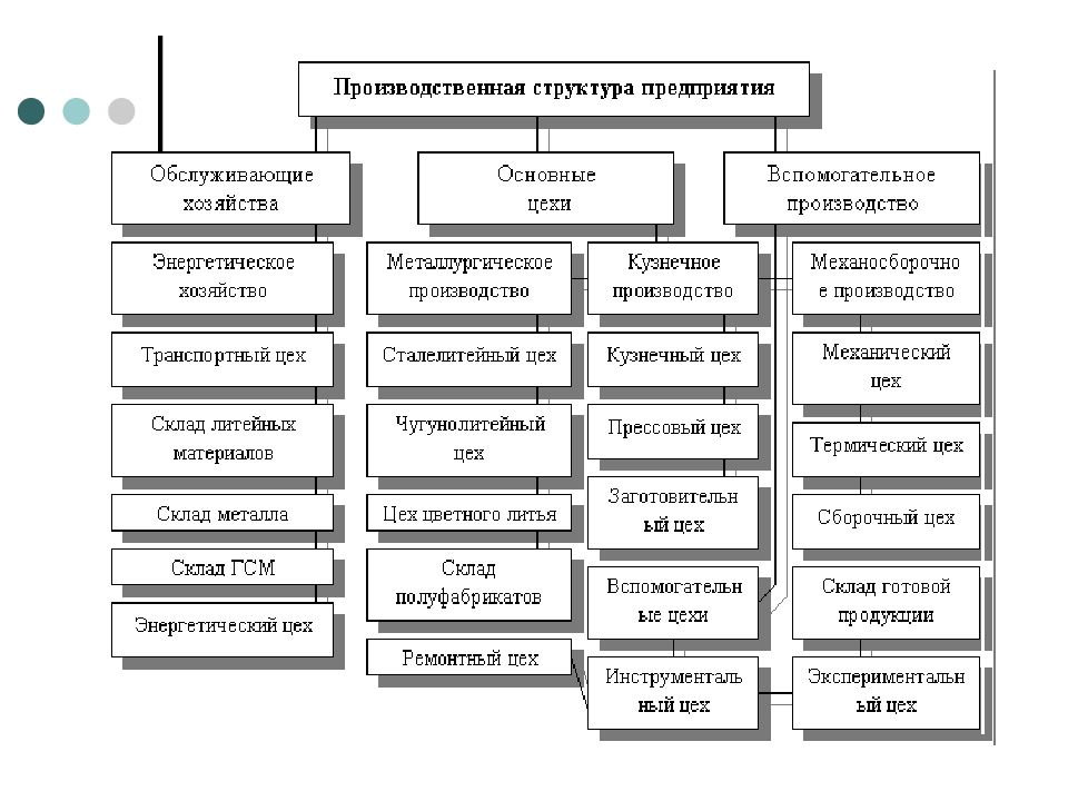 Производственная структура организации. Производственная структура. Производственная структура отдела продаж. Производственная структура Мерседес. Структура производственной программы предприятия.