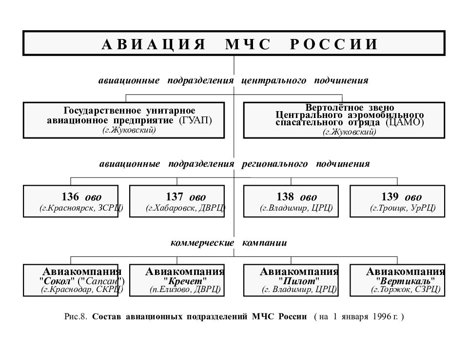 Состав авиации мчс. Задачи авиации МЧС.