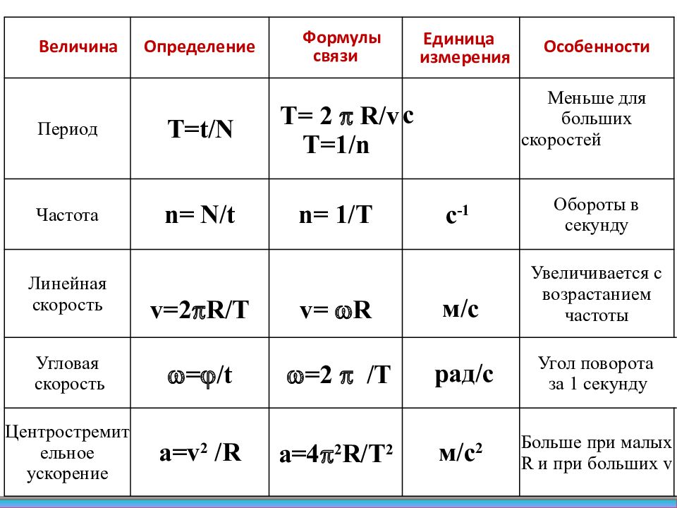 Движение тела по окружности