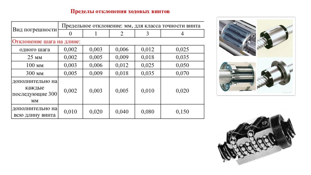 Предел отклонений. Предел отклонения. Расчет мощности ходовых винтов.