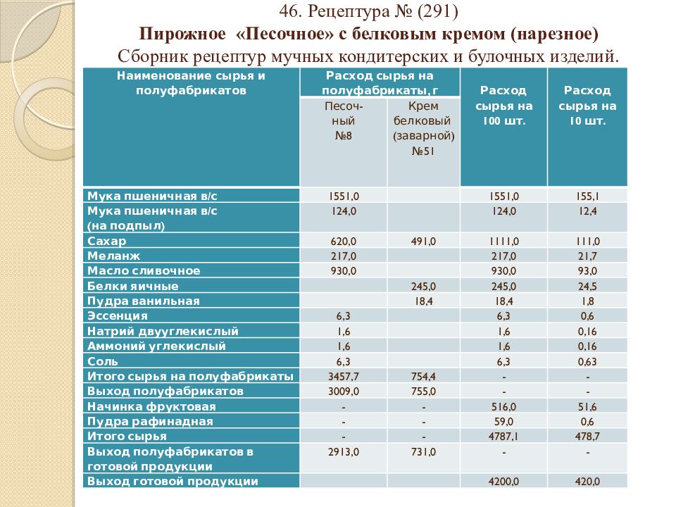 46. Рецептура № (291) Пирожное «Песочное» с белковым кремом (нарезное) Сборник рецептур мучных кондитерских и булочных изделий.
