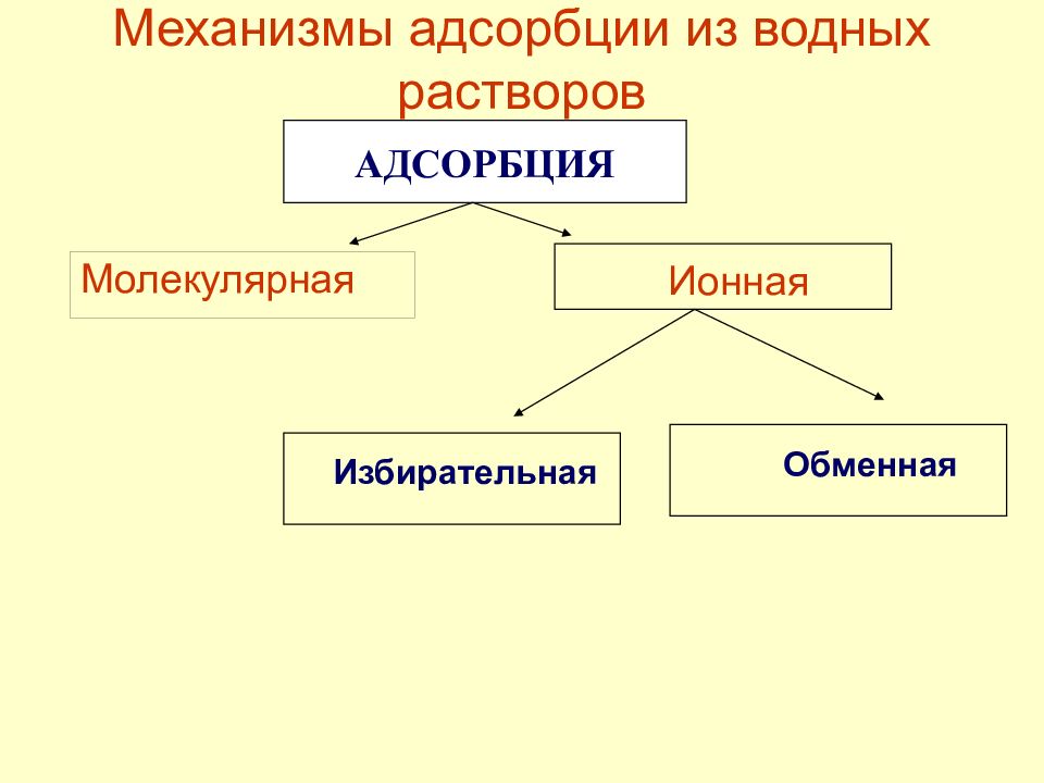 Молекулярные растворы. Молекулярная и ионная адсорбция. Избирательная ионная адсорбция. Виды адсорбции молекулярная ионная. Механизм ионной адсорбции.