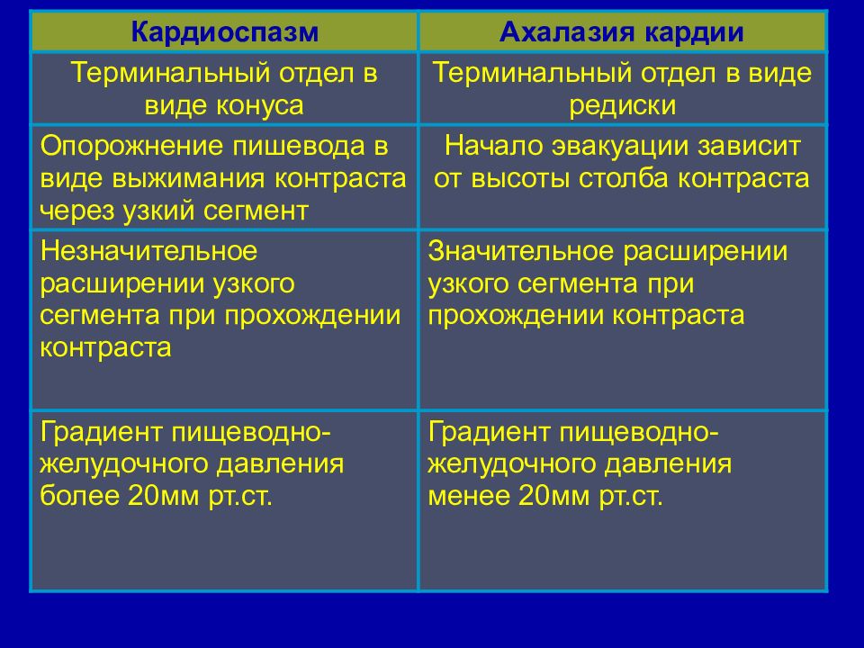 Какой из перечисленных симптомов является ведущим в рентгенологической картине ахалазии пищевода