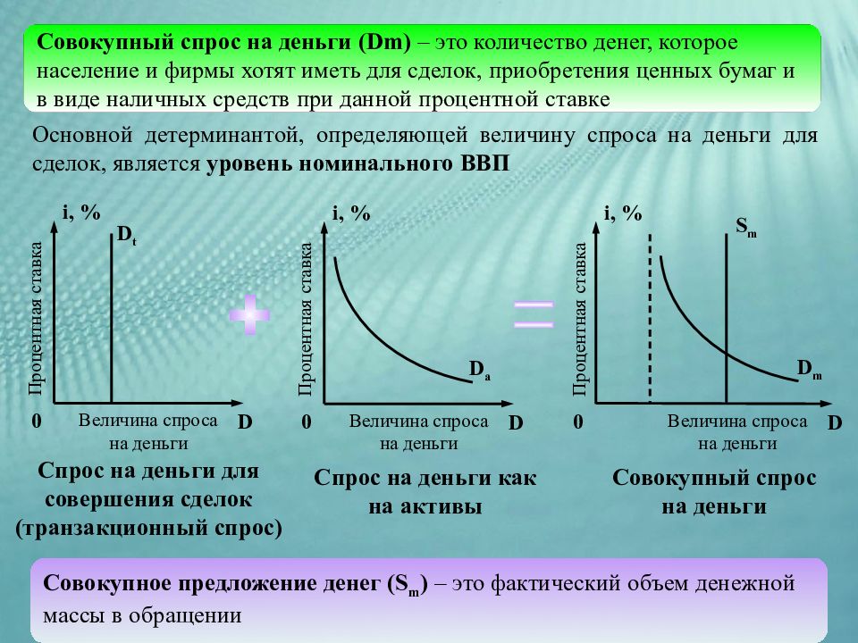 Спрос и предложение денег. Спрос на деньги для сделок. Транзакционный спрос на деньги. Общий спрос на деньги для сделок. Величина спроса на деньги.