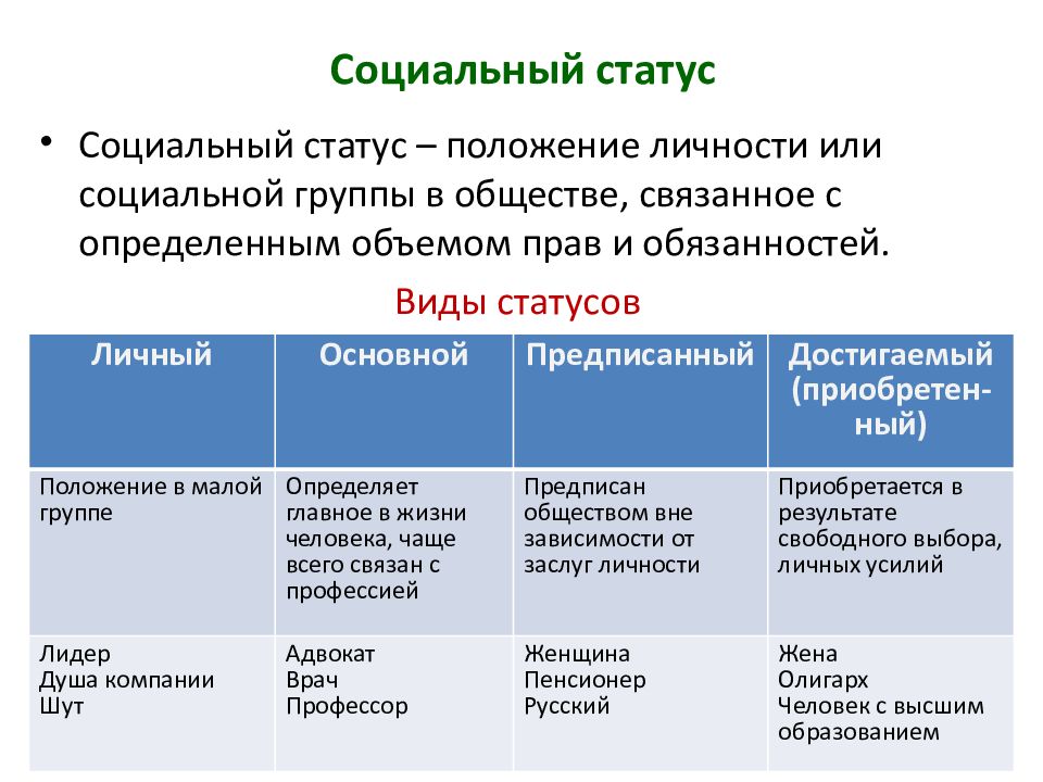 Группы по социальному положению. Социальный статус. Социальный статус таблица. Виды социальных статусов таблица. Социальное положение виды.