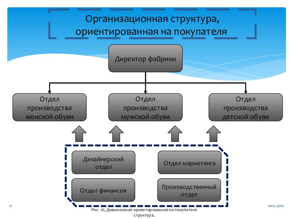 Ориентированные структуры