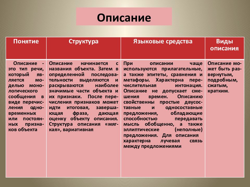 Значение описания. Языковые средства описания. Языковые особенности описания. Характеристика описания. Языковые средства характерные для описания.