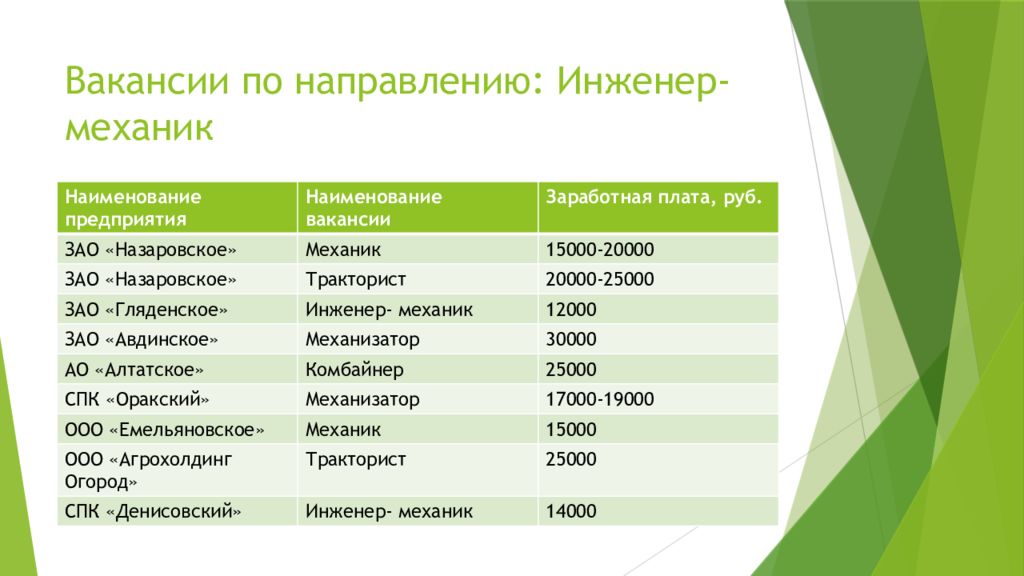 Зарплата механику. Названия вакансий список. Название вакансии. Наименование вакансии это. Инженер механик заработная плата.