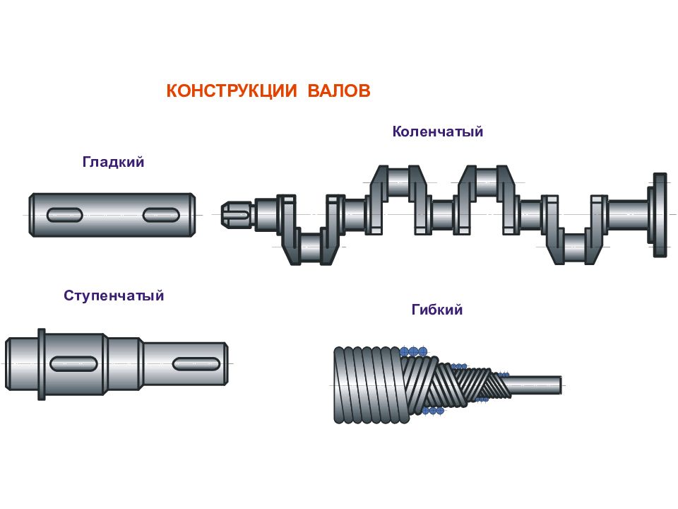 Виды валов. Разновидности валов и осей. Конструкция вала и осей. Элементы конструкций материалы валов и осей. Валы и оси классификация.